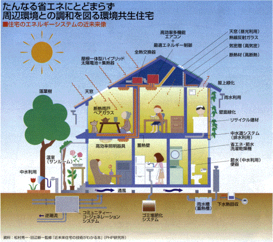 住宅のエネルギーシステムの近未来像